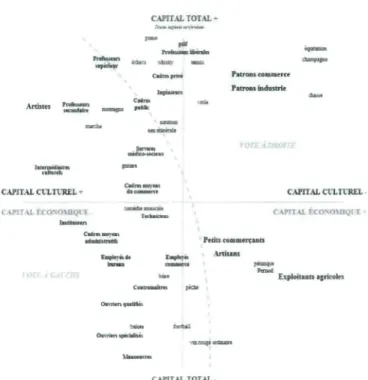 Figure 1 : L'espace social bourdieusien