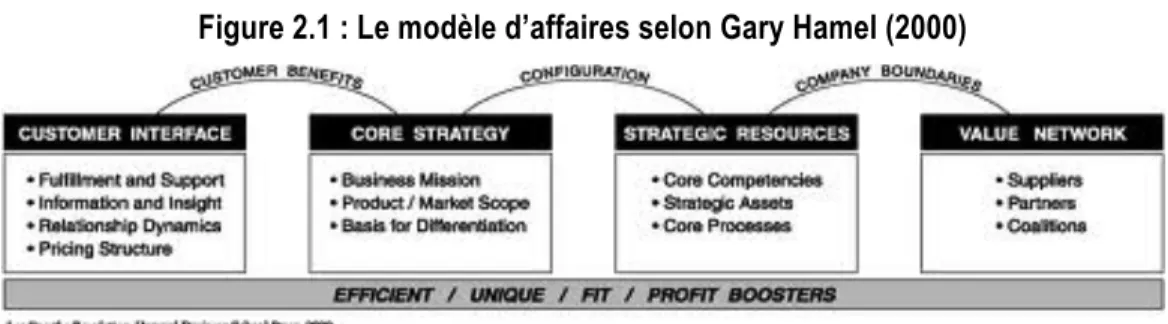 Figure 2.1 : Le modèle d’affaires selon Gary Hamel (2000) 