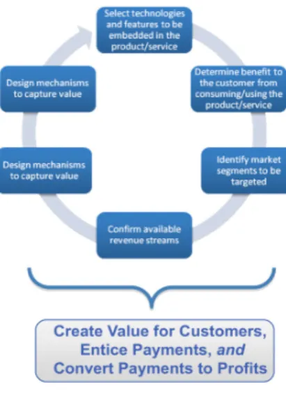 Figure 2.2 : Le modèle d’affaires selon Teece (2010) 
