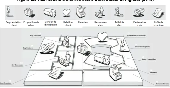 Figure 2.3 : Le modèle d’affaires selon Osterwalder et Pigneur (2010) 
