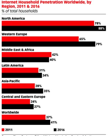 Figure 2.4 : La pénétration d’Internet dans les foyers, selon Cisco Systems (2012) 