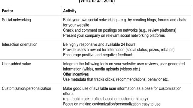 Tableau 2.4 : « Activities for embracing the Web 2.0 in existing Internet businesses »  (Wirtz et al., 2010) 