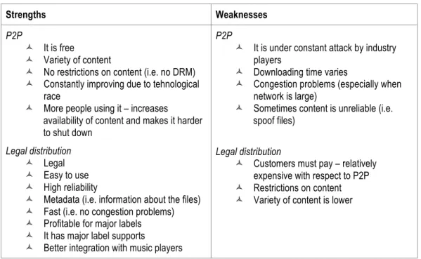 Tableau 2.7: « Advantages and disavantages of legal distribution » 