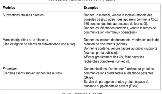 Tableau 2.8 : Les modèles de la gratuité 