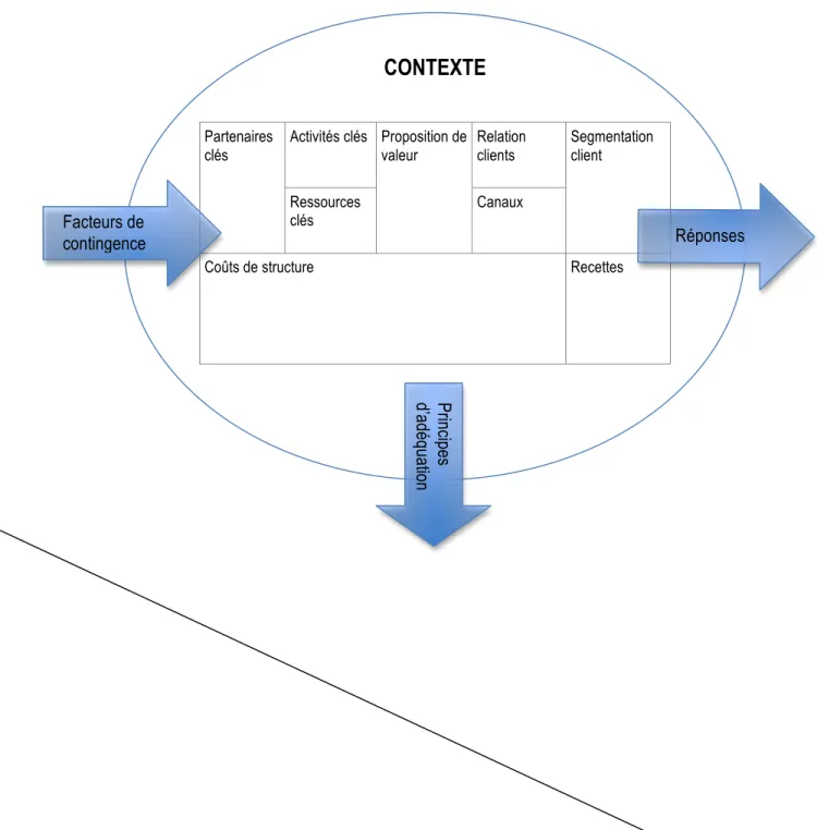 Figure 2.5 : Théories de la contingence et modèle d’affaires 