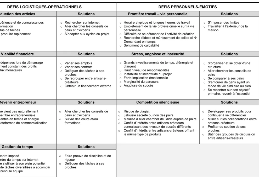 Tableau 5 – Synthèse des défis vécus par les artisans-créateurs et des solutions afférentes 