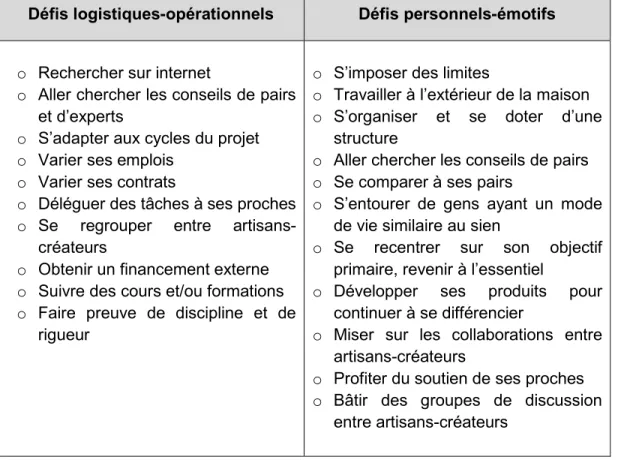 Tableau 6 - Solutions adoptées par les artisans-créateurs 