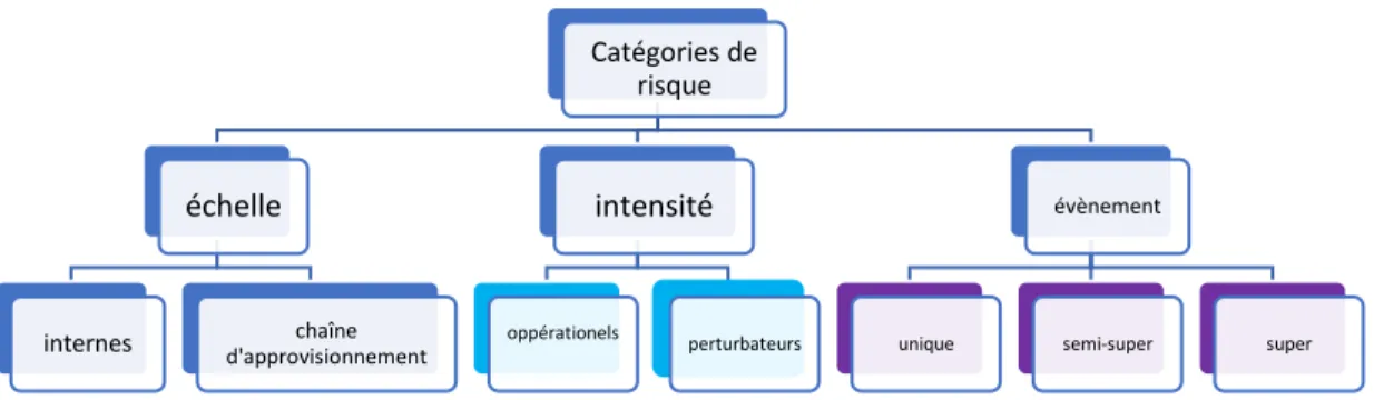 Figure 1.1 Les types de risques dans la chaîne d’approvisionnement  