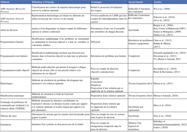 Tableau 1.2  Les méthodes de sélection des fournisseurs dans un contexte de risque 