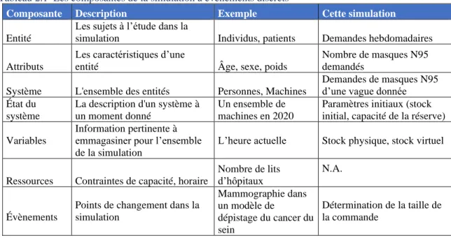 Tableau 2.1  Les composantes de la simulation à évènements discrets 