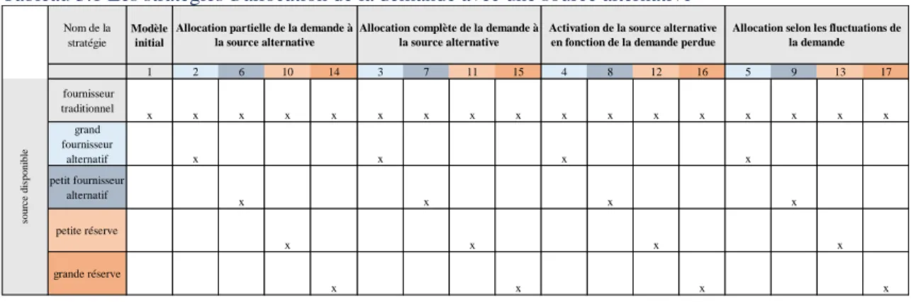Tableau 3.1 Les stratégies d