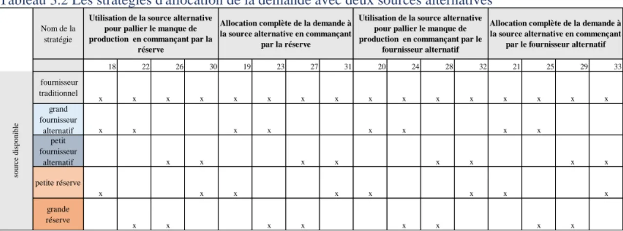 Tableau 3.2 Les stratégies d'allocation de la demande avec deux sources alternatives 