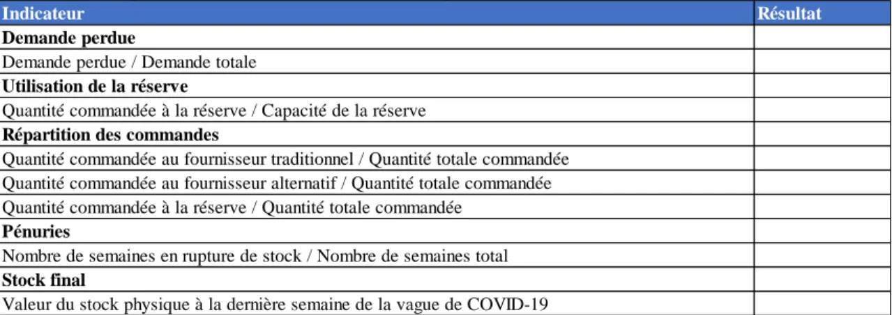 Tableau 3.3 La grille d’évaluation des indicateurs de performance  