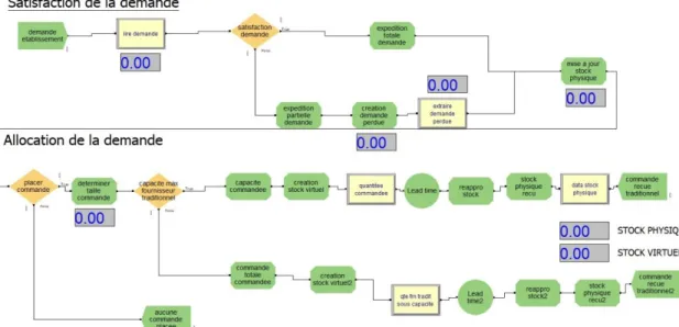 Figure 4.1 Le modèle de simulation initial 