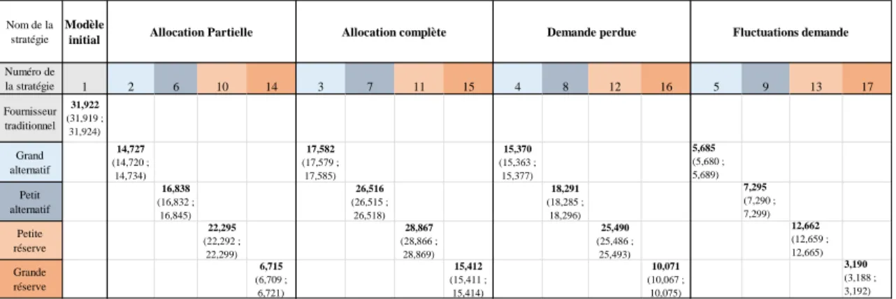 Tableau  6.1  Proportion  de  la  demande  perdue  des  stratégies  à  une  source  alternative  avec  intervalle  de  confiance de 95%  