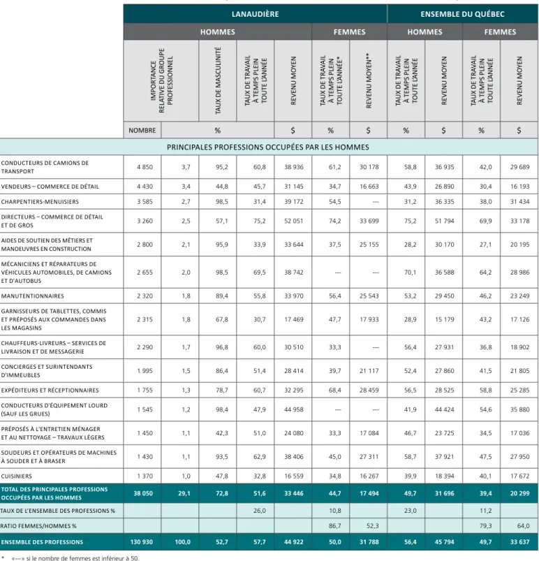 TABLEAU 3.3 (SUITE)