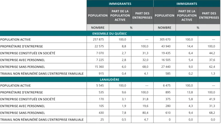 TABLEAU 3.5 (SUITE)