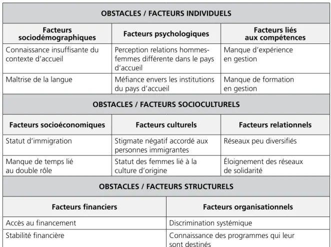 Tableau 6 – Obstacles, femmes entrepreneures immigrantes