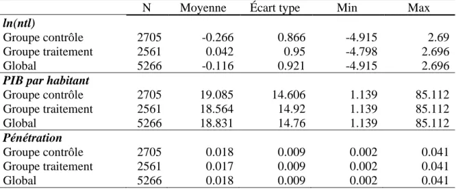 Tableau 3.1 Statistiques descriptives 