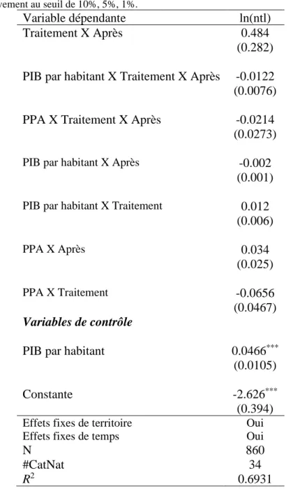 Tableau 6.1 Résultats de la régression avec la proportion des pertes assurées 