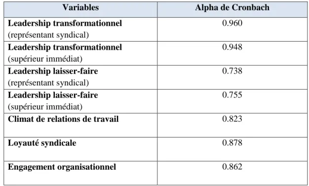 Tableau 4. 1 - Résultats de l’analyse de cohérence interne 
