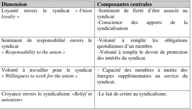 Tableau 1. 1 - Les quatre dimensions de l’engagement syndical  