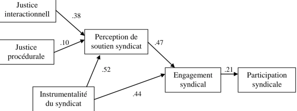 Figure 1.1: Modèle de Fuller et Hester (2001) 