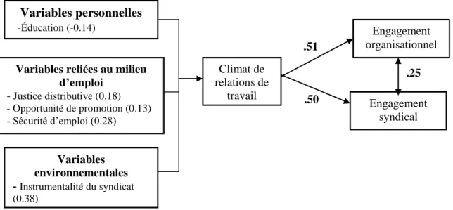 Figure 1.2 : Modèle de Deery et al. (1999) 