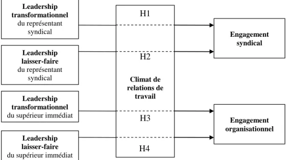 Figure 2.1 : Modèle conceptuel de recherche 