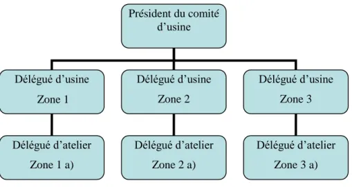 Figure 3.1 : Structure organisationnelle du syndicat local 