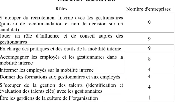 Tableau 4.1  Rôles des RH 
