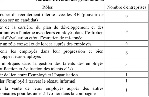 Tableau 4.2 Rôles des gestionnaires 