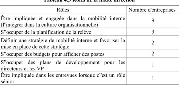Tableau 4.3 Rôles de la haute direction  