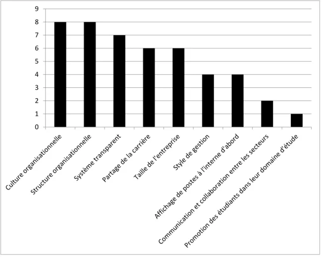 Figure 4.4 – Facteurs internes  