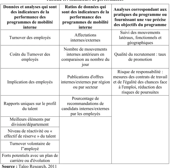 Tableau 1.4 Indicateurs de performances   Données et analyses qui sont 