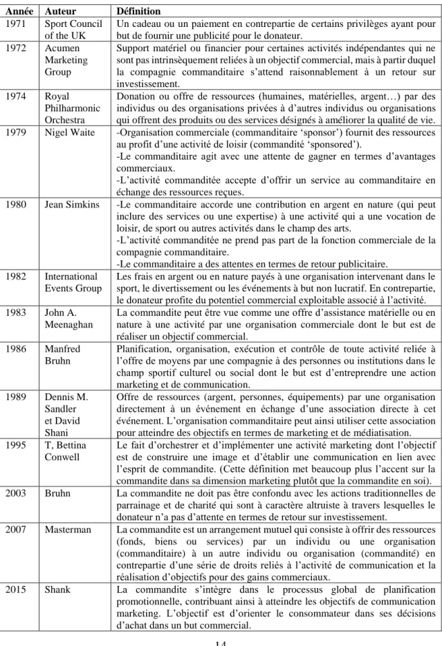 Tableau 1 : Les plus importantes définitions de la commandite depuis 1971 