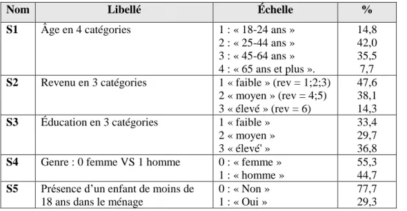 Tableau 9 : Les variables du statut d’emploi et leurs échelles 