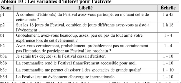 Tableau 10 : Les variables d’intérêt pour l’activité 