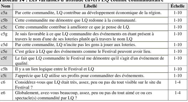 Tableau 14 : Les variables d’attitude envers LQ comme commanditaire   