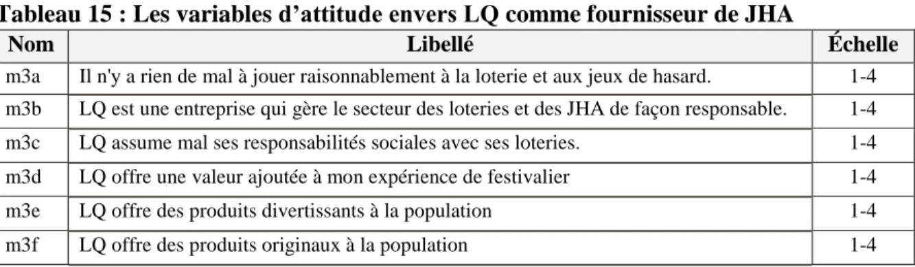 Tableau 16 : Les variables d’attitude envers LQ après recodification  