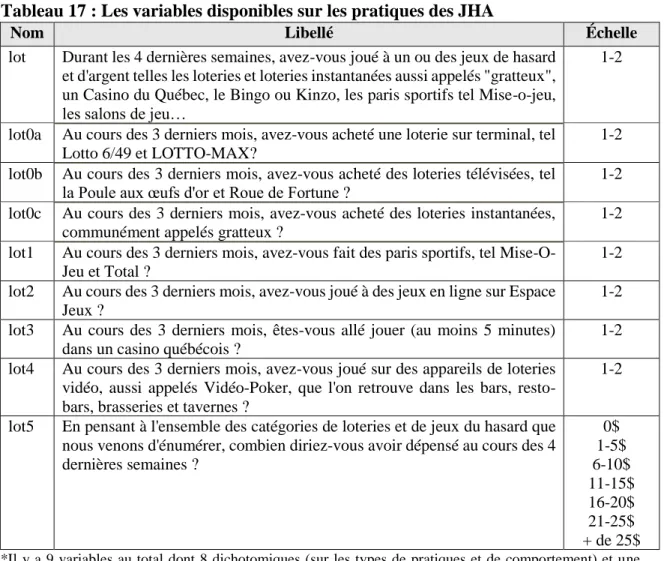 Tableau 17 : Les variables disponibles sur les pratiques des JHA  