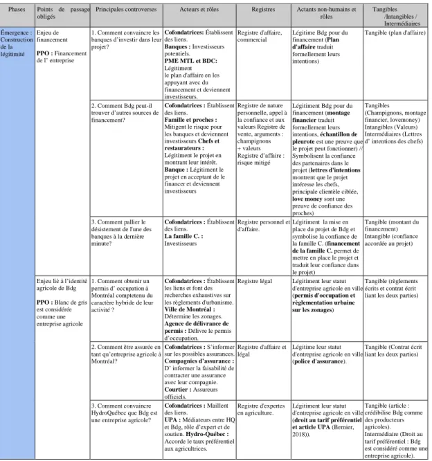 Tableau 3 : Tableau récapitulatif des résultats 