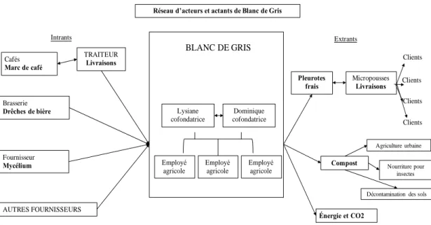 Figure 5 : Schéma de la symbiose industrielle de Blanc de gris 
