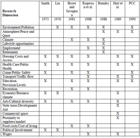 Tableau 2.1 Attributes of quality of life: Key city ratings (Rogerson, 1998)