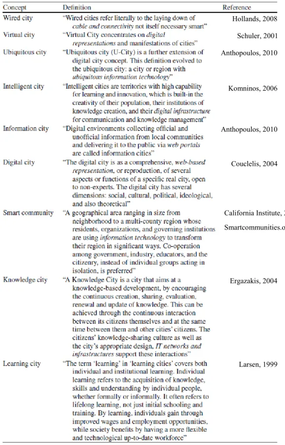 Tableau 2.2 The different meanings of smart city (Cocchia, 2014) 
