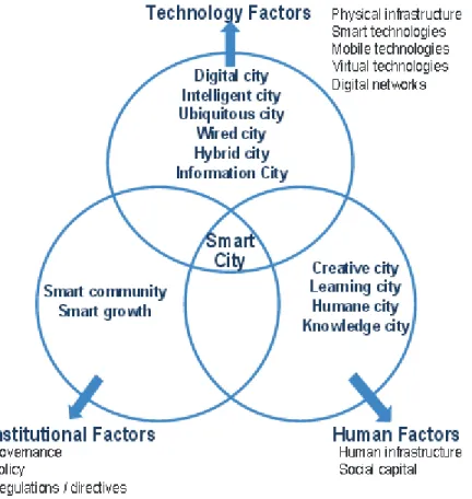 Figure 2.1 Fundamental Components of Smart City (Nam et Pardo, 2011) 