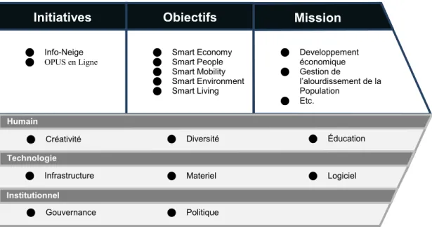 Figure 2.2 La ville intelligente sous la forme d’une chaine de valeurs 