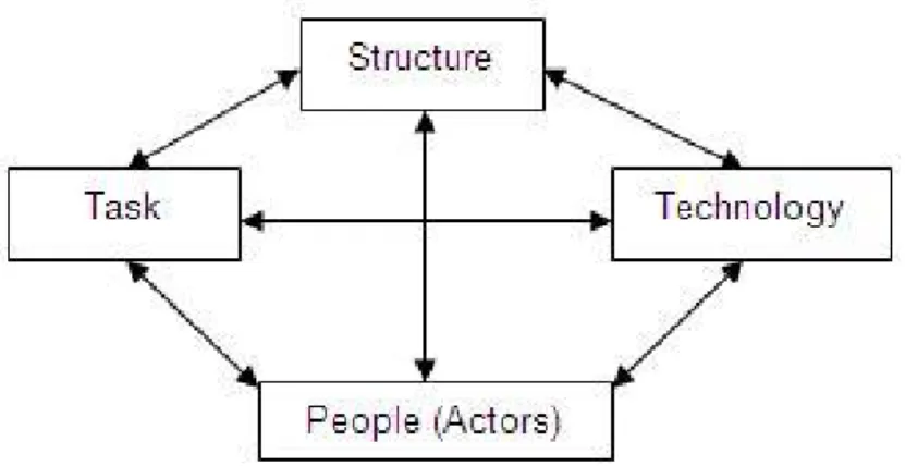 Figure 3.1 Cadre sociotechnique (Levitt, 1962) 