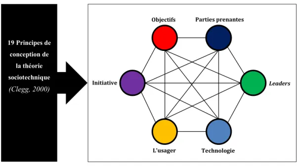 Figure 3.2 Une perspective sociotechnique de la ville intelligente et de ses principes 