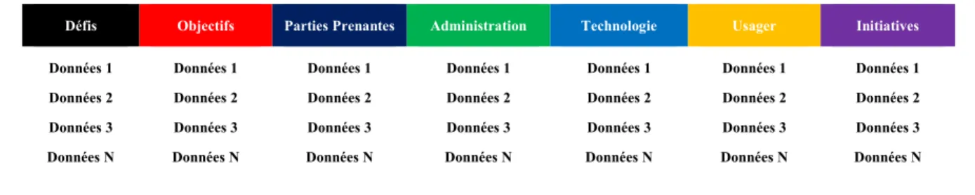 Tableau 4.2 Données recueillies structurées par thèmes